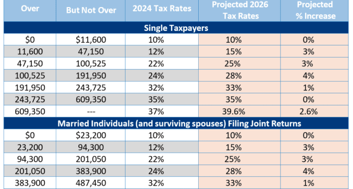 Projected 2026 Tax Brackets